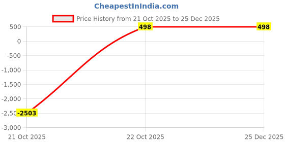 myntra.com CROWN KING Women Easy Wash Trousers crown king Price History Graph from 21 Oct 2025 to 24 Dec 2025