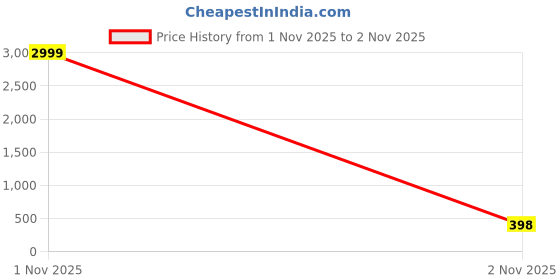 myntra.com CROWN KING Women Loose Fit Salwar crown king Price History Graph from 1 Nov 2025 to 2 Nov 2025