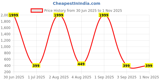myntra.com CROWN KING Women Printed Maxi Nightdress crown king Price History Graph from 30 Jun 2025 to 31 Oct 2025