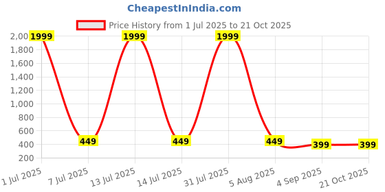 myntra.com CROWN KING Women Straight Fit Easy Wash Cargos Trousers crown king Price History Graph from 1 Jul 2025 to 20 Oct 2025