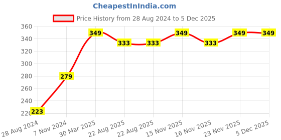 myntra.com CROWN Liquid Lipstick 3.5ml - Pom Berry crown Price History Graph from 28 Aug 2024 to 5 Dec 2025