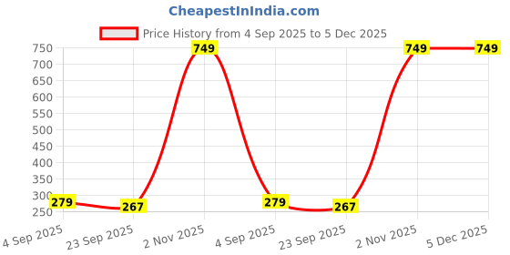 myntra.com CROWN MATTINGS Blue 1400 GSM Microfibre Bath Rugs crown mattings Price History Graph from 4 Sep 2025 to 5 Dec 2025
