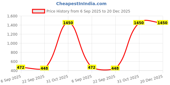 myntra.com CROWN MATTINGS Blue 1400 GSM Microfibre Bath Rugs crown mattings Price History Graph from 6 Sep 2025 to 20 Dec 2025
