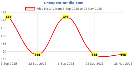 myntra.com CROWN MATTINGS Brown 1400 GSM Microfibre Bath Rugs crown mattings Price History Graph from 5 Sep 2025 to 28 Nov 2025