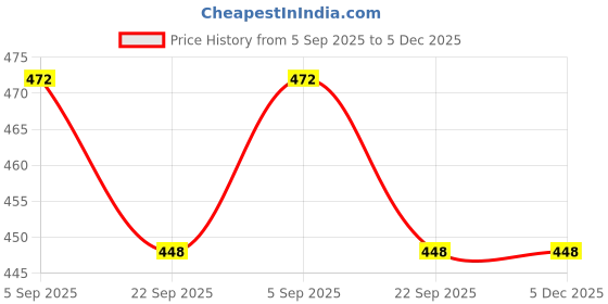 myntra.com CROWN MATTINGS Grey 1400 GSM Microfibre Bath Rugs crown mattings Price History Graph from 5 Sep 2025 to 5 Dec 2025