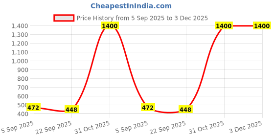 myntra.com CROWN MATTINGS Grey 1400 GSM Microfibre Bath Rugs crown mattings Price History Graph from 5 Sep 2025 to 2 Dec 2025