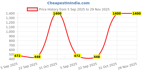 myntra.com CROWN MATTINGS Grey 1400 GSM Microfibre Bath Rugs crown mattings Price History Graph from 5 Sep 2025 to 29 Nov 2025