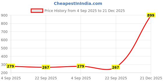 myntra.com CROWN MATTINGS Red 1400 GSM Microfibre Bath Rugs crown mattings Price History Graph from 4 Sep 2025 to 21 Dec 2025