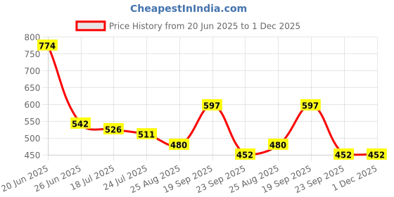 myntra.com Crown of Poppies Asian Garden White Abstract Printed Velvet Square Cushion Covers crown of poppies Price History Graph from 20 Jun 2025 to 30 Nov 2025