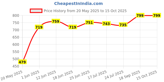 myntra.com Crown of Poppies Beachy Vibe White & Peach Floral Square Cushion Covers crown of poppies Price History Graph from 20 May 2025 to 14 Oct 2025