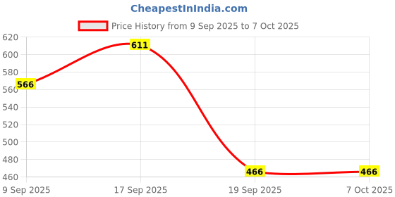 myntra.com Crown of Poppies Black & Multicoloured Floral Square Cushion Covers crown of poppies Price History Graph from 9 Sep 2025 to 7 Oct 2025