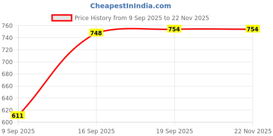 myntra.com Crown of Poppies Blue & White Floral Square Cushion Cover crown of poppies Price History Graph from 9 Sep 2025 to 22 Nov 2025