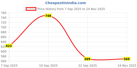 myntra.com Crown of Poppies Blue & White Floral Square Cushion Covers crown of poppies Price History Graph from 7 Sep 2025 to 24 Nov 2025
