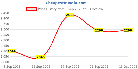 myntra.com Crown of Poppies Cotton Square Cushion Covers crown of poppies Price History Graph from 8 Sep 2025 to 12 Oct 2025