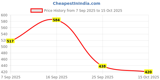 myntra.com Crown of Poppies Cotton Square Cushion Covers crown of poppies Price History Graph from 7 Sep 2025 to 15 Oct 2025