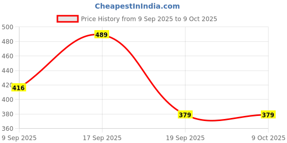 myntra.com Crown of Poppies Gold-Toned Square Cushion Covers crown of poppies Price History Graph from 9 Sep 2025 to 9 Oct 2025