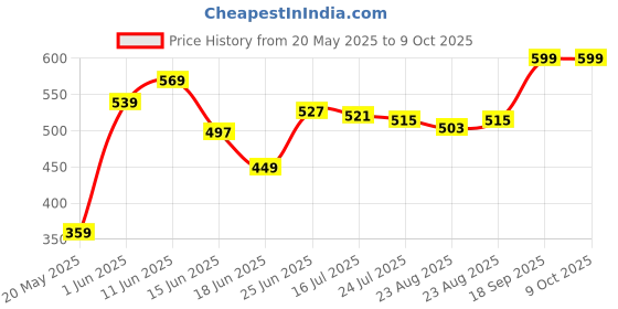 myntra.com Crown of Poppies Green & White Geometric Square Cushion Covers crown of poppies Price History Graph from 20 May 2025 to 9 Oct 2025