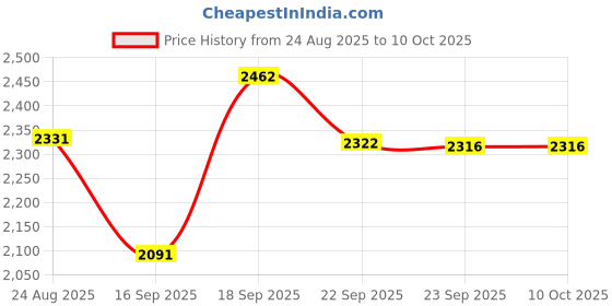 myntra.com Crown of Poppies Green & Yellow Set of 3 Striped Square Cushion Covers & Throw crown of poppies Price History Graph from 24 Aug 2025 to 10 Oct 2025