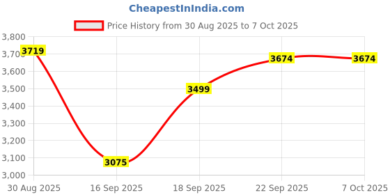 myntra.com Crown of Poppies Green Set of 6 Tree & Elephant Printed Cotton Cushion Covers & Throw Set crown of poppies Price History Graph from 30 Aug 2025 to 6 Oct 2025
