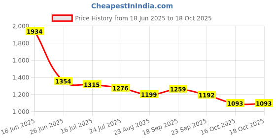 myntra.com Crown of Poppies Indigo Fish Weave White 2 Pieces Printed Cotton Square Cushion Covers crown of poppies Price History Graph from 18 Jun 2025 to 18 Oct 2025