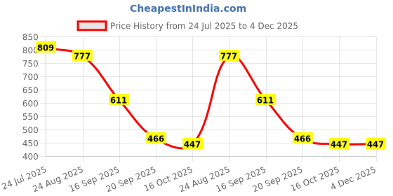 myntra.com Crown of Poppies Indigo Rust Medley Cushion Cover crown of poppies Price History Graph from 24 Jul 2025 to 4 Dec 2025