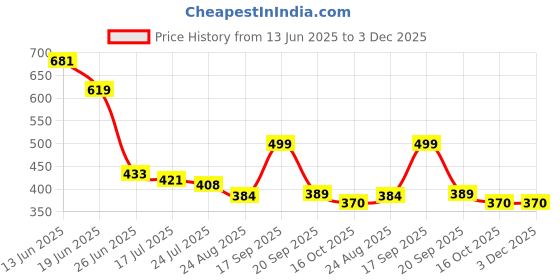 myntra.com Crown of Poppies Lavender Square Cushion Covers crown of poppies Price History Graph from 13 Jun 2025 to 2 Dec 2025