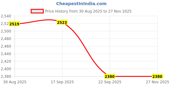 myntra.com Crown of Poppies Maroon & Multicoloured Set of 2 Floral Velvet Square Cushion Covers crown of poppies Price History Graph from 30 Aug 2025 to 27 Nov 2025