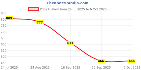 myntra.com Crown of Poppies Multicoloured Abstract Square Cushion Covers crown of poppies Price History Graph from 24 Jul 2025 to 6 Oct 2025