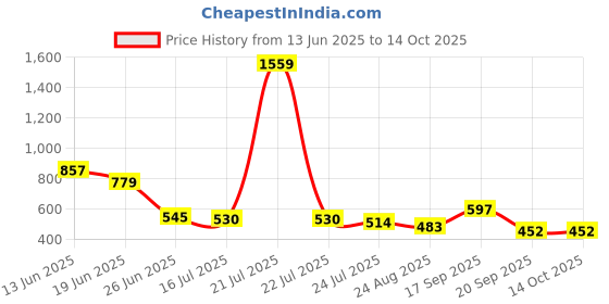 myntra.com Crown of Poppies Multicoloured & Blue Square Cushion Covers crown of poppies Price History Graph from 13 Jun 2025 to 14 Oct 2025