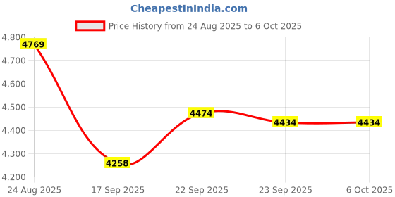 myntra.com Crown of Poppies Multicoloured & Green Set of 7 Square Cushion Covers crown of poppies Price History Graph from 24 Aug 2025 to 5 Oct 2025