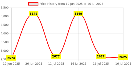 myntra.com Crown of Poppies Multicoloured & Pink Set of 5 Square Cushion Covers crown of poppies Price History Graph from 19 Jun 2025 to 16 Jul 2025