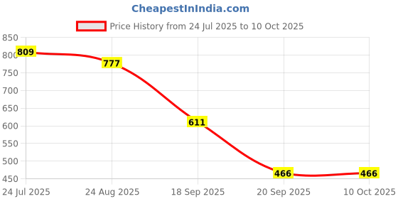 myntra.com Crown of Poppies Multicoloured Ethnic Motifs Printed Square Cushion Cover crown of poppies Price History Graph from 24 Jul 2025 to 10 Oct 2025