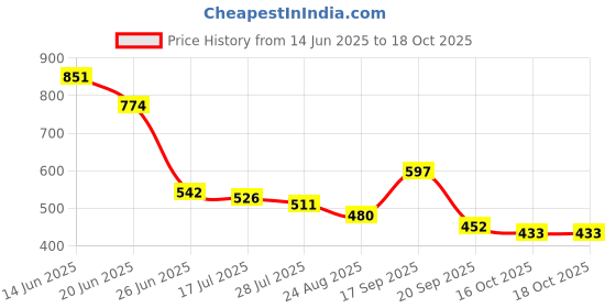 myntra.com Crown of Poppies Multicoloured Floral Square Cushion Covers crown of poppies Price History Graph from 14 Jun 2025 to 18 Oct 2025