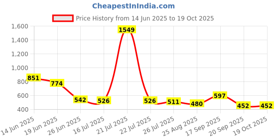 myntra.com Crown of Poppies Multicoloured Floral Square Cushion Covers crown of poppies Price History Graph from 14 Jun 2025 to 18 Oct 2025