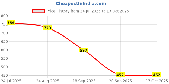 myntra.com Crown of Poppies Multicoloured Floral Square Cushion Covers crown of poppies Price History Graph from 24 Jul 2025 to 13 Oct 2025