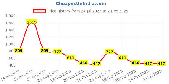myntra.com Crown of Poppies Multicoloured Floral Square Cushion Covers crown of poppies Price History Graph from 24 Jul 2025 to 2 Dec 2025