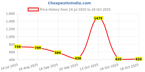 myntra.com Crown of Poppies Multicoloured Floral Square Cushion Covers crown of poppies Price History Graph from 24 Jul 2025 to 18 Oct 2025