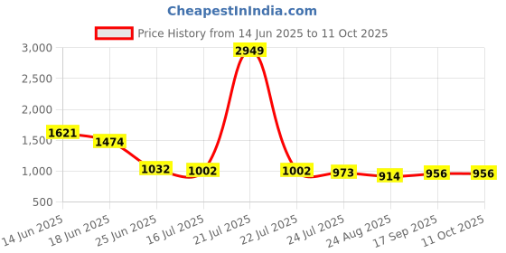 myntra.com Crown of Poppies Multicoloured Set of 2 Floral Square Cushion Covers crown of poppies Price History Graph from 14 Jun 2025 to 10 Oct 2025
