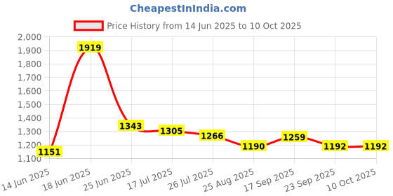 myntra.com Crown of Poppies Multicoloured Set of 2 Square Cushion Covers crown of poppies Price History Graph from 14 Jun 2025 to 8 Oct 2025