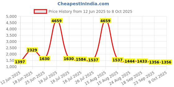 myntra.com Crown of Poppies Multicoloured Set of 3 Square Cushion Covers crown of poppies Price History Graph from 12 Jun 2025 to 7 Oct 2025