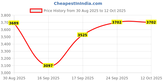 myntra.com Crown of Poppies Multicoloured Set of 5 Asian Garden Square Cushion Covers And Throw Set crown of poppies Price History Graph from 30 Aug 2025 to 12 Oct 2025