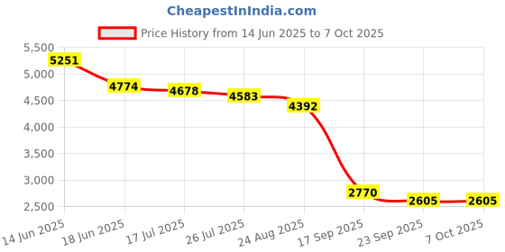 myntra.com Crown of Poppies Multicoloured Set of 5 Square Cushion Covers crown of poppies Price History Graph from 14 Jun 2025 to 7 Oct 2025