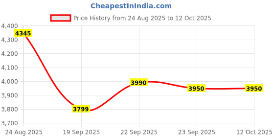myntra.com Crown of Poppies Multicoloured Set of 6 Velvet Square Cushion Covers crown of poppies Price History Graph from 24 Aug 2025 to 12 Oct 2025