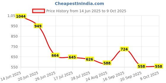 myntra.com Crown of Poppies Multicoloured Square Cushion Covers crown of poppies Price History Graph from 14 Jun 2025 to 9 Oct 2025