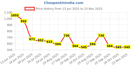 myntra.com Crown of Poppies Multicoloured Square Cushion Covers crown of poppies Price History Graph from 13 Jun 2025 to 22 Nov 2025