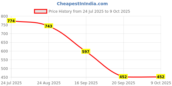 myntra.com Crown of Poppies Multicoloured Square Cushion Covers crown of poppies Price History Graph from 24 Jul 2025 to 9 Oct 2025