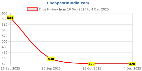 myntra.com Crown of Poppies Multicoloured Striped Square Cotton Cushion Covers crown of poppies Price History Graph from 16 Sep 2025 to 3 Dec 2025