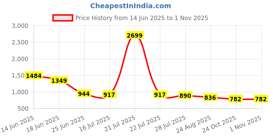 myntra.com Crown of Poppies Multicoloured Velvet Square Cushion Covers crown of poppies Price History Graph from 14 Jun 2025 to 1 Nov 2025