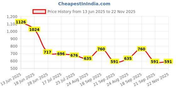 myntra.com Crown of Poppies Multicoloured Velvet Square Cushion Covers crown of poppies Price History Graph from 13 Jun 2025 to 22 Nov 2025