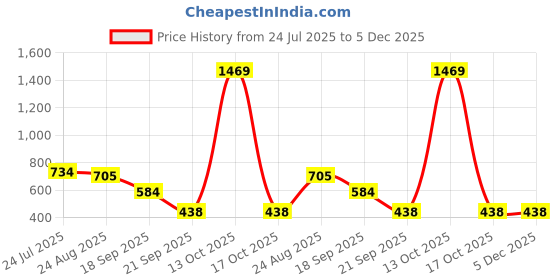 myntra.com Crown of Poppies Olive Green Geometric Square Cushion Covers crown of poppies Price History Graph from 24 Jul 2025 to 4 Dec 2025
